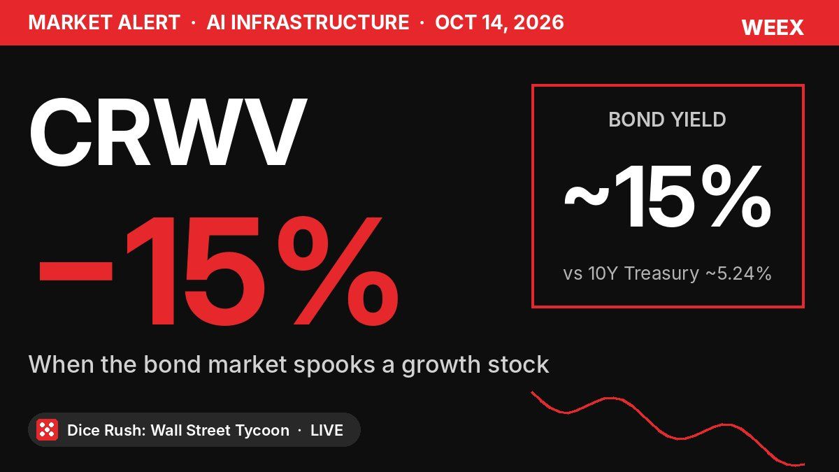 CoreWeave Stock Plunges 15%: Why a Bond Yield Spooked CRWV